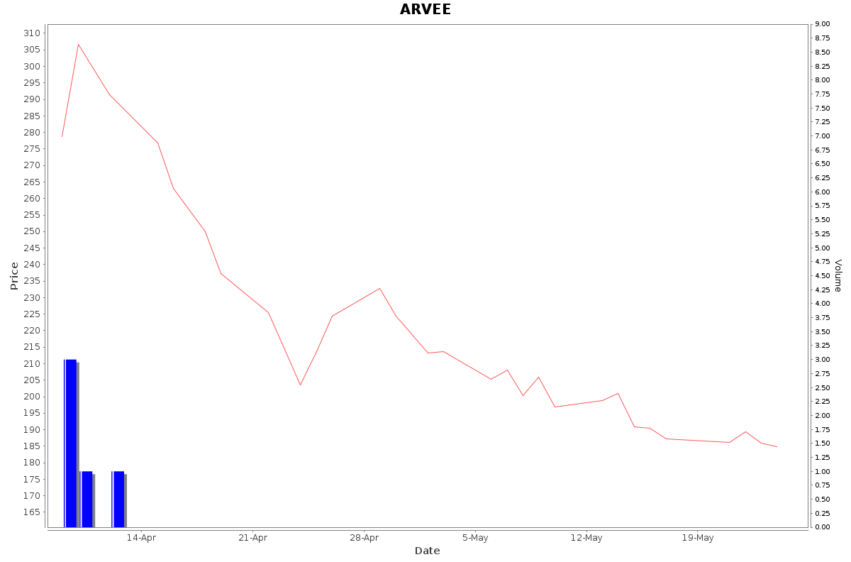 ARVEE Daily Price Chart NSE Today